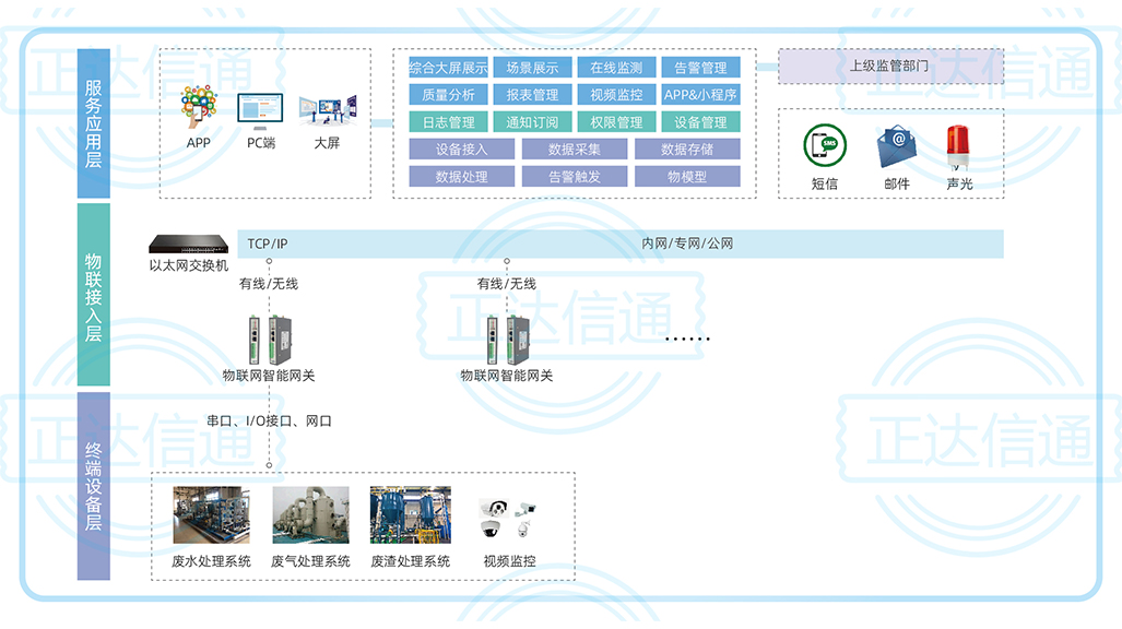 制藥企業(yè)三廢處理監(jiān)測(cè)系統(tǒng).jpg